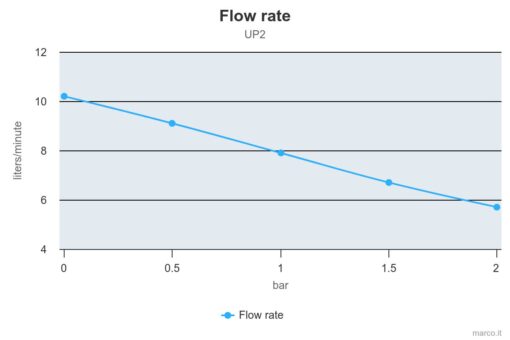 Marco UP2 Pumpe mit Bronzezahnrädern 10 l/min (24 Volt) 1