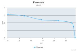 Marco UP2/E Elektronische Süßwasserpumpe 12 l/min 7