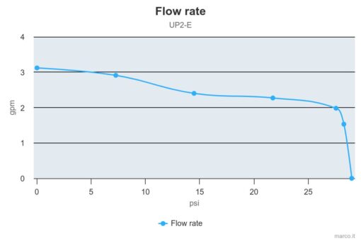 Marco UP2/E Elektronische Süßwasserpumpe 12 l/min 2