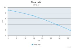 Marco UP12/A Automatische Druckwasserpumpe mit Druckwächter 36 l/min (24 Volt) 8