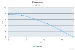 Marco UP1-J Pumpe mit Nitrilgummizahnrad 28 l/min (24 Volt) 11