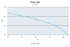 Marco UP1-M Pumpe mit Nitrilgummizahnrad 45 l/min (12 Volt) 7