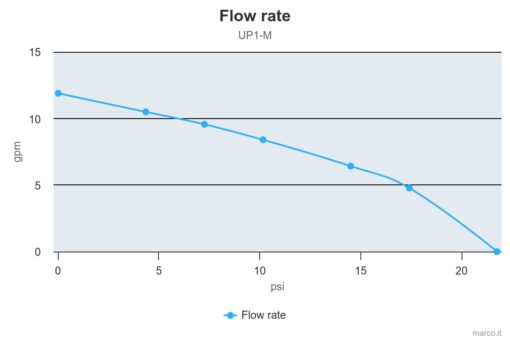 Marco UP1-M Pumpe mit Nitrilgummizahnrad 45 l/min (12 Volt) 2