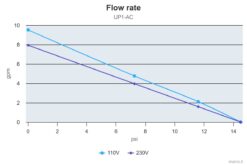 Marco UP1/AC 220 V 50 Hz Pumpe mit Nitrilgummizahnrad 30 l/min 8