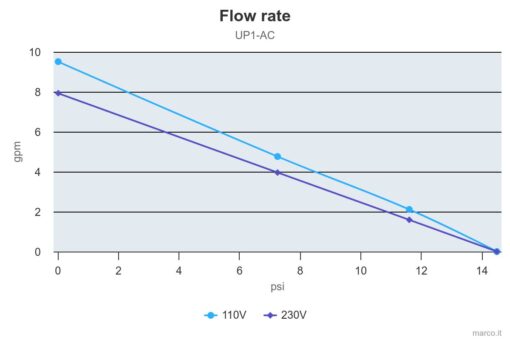 Marco UP1/AC 220 V 50 Hz Pumpe mit Nitrilgummizahnrad 30 l/min 3