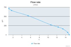 Marco UP500 Eintauchpumpe 32 l/min (12 Volt) 6