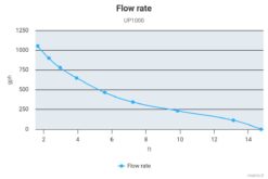 Marco UP1000 Eintauchpumpe 63 l/min (12 Volt) 8