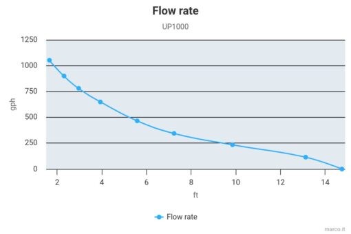 Marco UP1000 Eintauchpumpe 63 l/min (12 Volt) 3