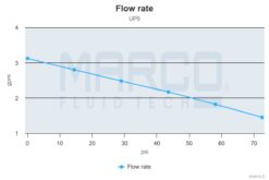 Marco UP9 Starke Umfüllpumpe 12 l/min (12 Volt) 11