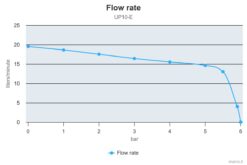 Marco UP10/E Elektronische Süßwasserpumpe 18 l/min 9