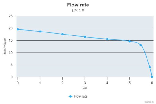 Marco UP10/E Elektronische Süßwasserpumpe 18 l/min 4