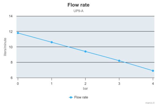 Marco UP9/A Automatische Druckwasserpumpe mit Druckwächter 12 l/min (12 Volt) 4