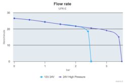 Marco UP6/E Elektronische Süßwasserpumpe 26 l/min 9