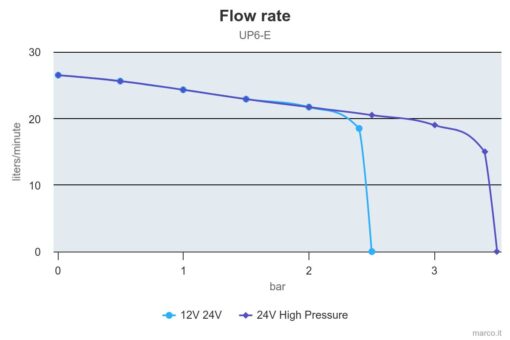 Marco UP6/E Elektronische Süßwasserpumpe 26 l/min 4