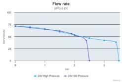 Marco UP12/E-DX Elektronische Druckwasseranlage 72 l/min 8
