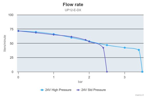 Marco UP12/E-DX Elektronische Druckwasseranlage 72 l/min 3