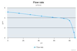 Marco UP10/E Elektronische Süßwasserpumpe 18 l/min 7