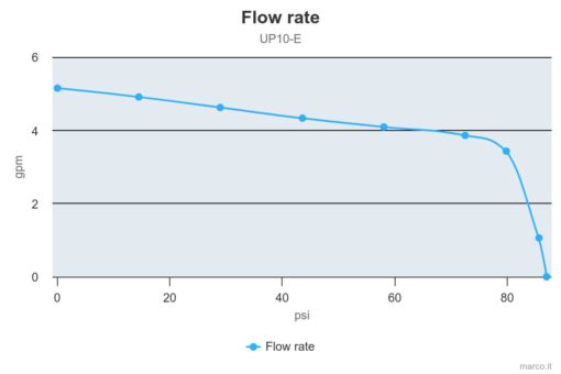 Marco UP10/E Elektronische Süßwasserpumpe 18 l/min 2