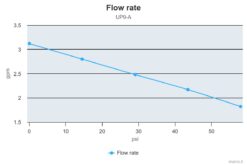 Marco UP9/A Automatische Druckwasserpumpe mit Druckwächter 12 l/min (12 Volt) 7