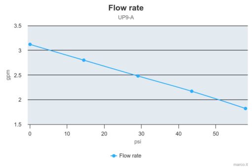 Marco UP9/A Automatische Druckwasserpumpe mit Druckwächter 12 l/min (12 Volt) 2