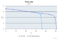 Marco UP6/E Elektronische Süßwasserpumpe 26 l/min 7