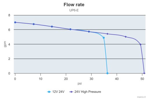 Marco UP6/E Elektronische Süßwasserpumpe 26 l/min 2