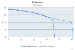 Marco UP12/E-DX Elektronische Druckwasseranlage 72 l/min 6