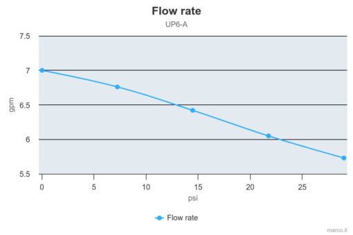 Marco UP6/A Automatische Druckwasserpumpe mit Druckwächter 26 l/min (24 Volt) 6