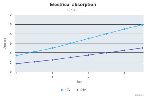 Marco UP8-RE Reversible elektronische Pumpe 10 l/min mit Durchflussregelung 4