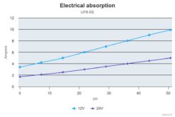 Marco UP8-RE Reversible elektronische Pumpe 10 l/min mit Durchflussregelung 11